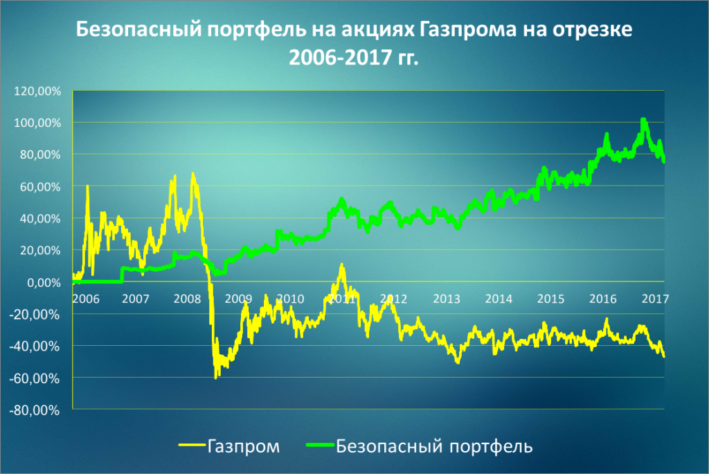 Как купить акции «Газпрома» физическому лицу?